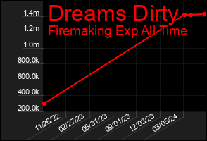 Total Graph of Dreams Dirty