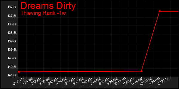 Last 7 Days Graph of Dreams Dirty
