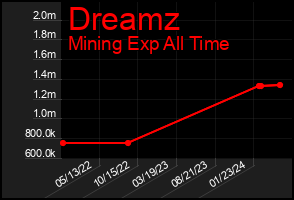 Total Graph of Dreamz
