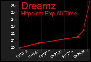 Total Graph of Dreamz