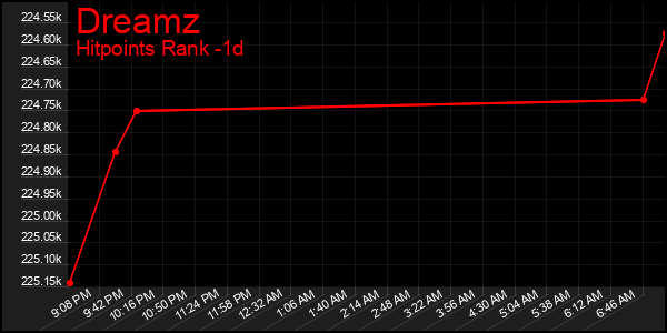 Last 24 Hours Graph of Dreamz