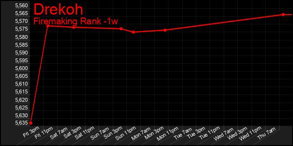 Last 7 Days Graph of Drekoh
