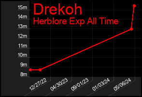 Total Graph of Drekoh