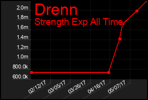 Total Graph of Drenn