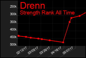 Total Graph of Drenn