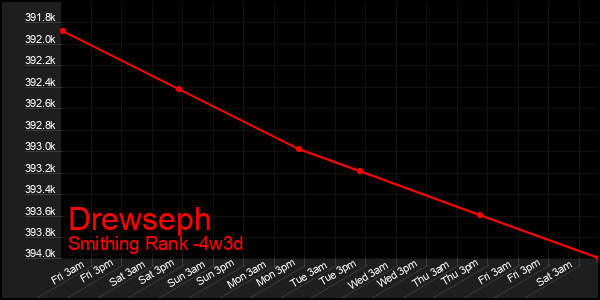 Last 31 Days Graph of Drewseph
