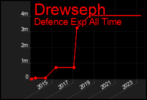Total Graph of Drewseph