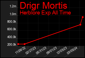Total Graph of Drigr Mortis