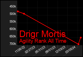 Total Graph of Drigr Mortis