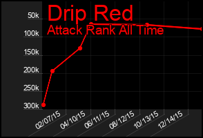 Total Graph of Drip Red