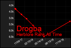 Total Graph of Drogba
