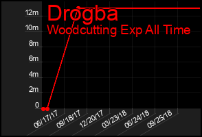 Total Graph of Drogba