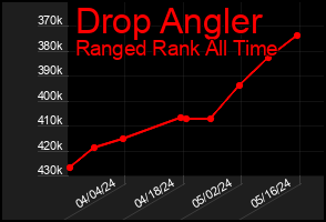 Total Graph of Drop Angler