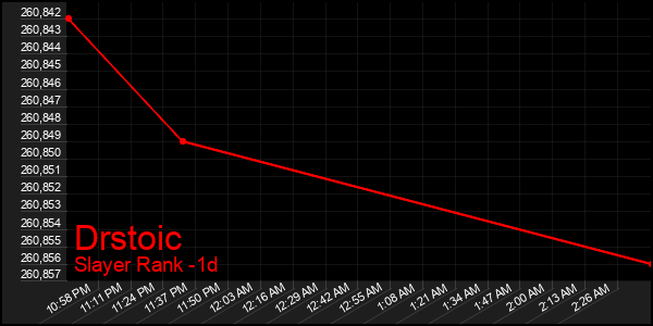 Last 24 Hours Graph of Drstoic