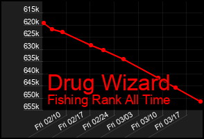 Total Graph of Drug Wizard