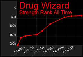 Total Graph of Drug Wizard