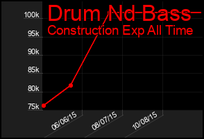 Total Graph of Drum Nd Bass