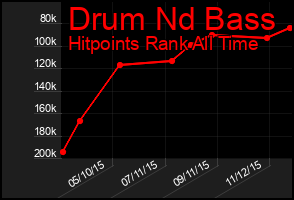 Total Graph of Drum Nd Bass