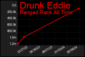 Total Graph of Drunk Eddie