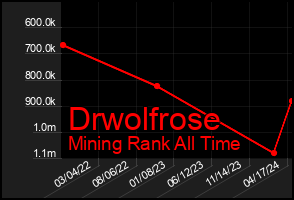 Total Graph of Drwolfrose