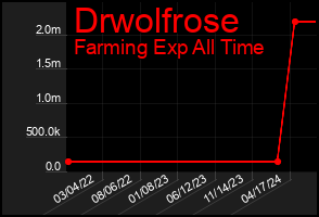 Total Graph of Drwolfrose