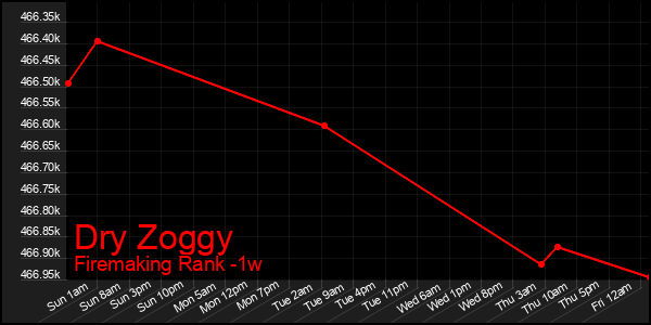 Last 7 Days Graph of Dry Zoggy