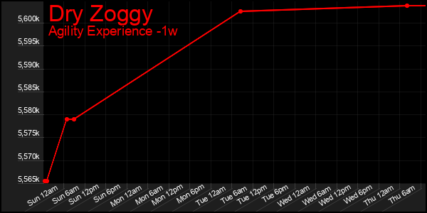 Last 7 Days Graph of Dry Zoggy