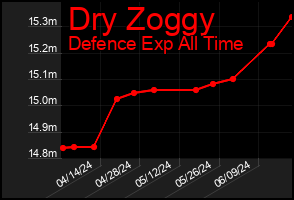 Total Graph of Dry Zoggy