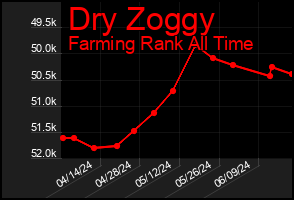 Total Graph of Dry Zoggy
