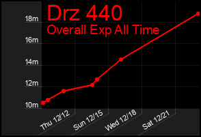 Total Graph of Drz 440
