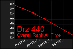 Total Graph of Drz 440