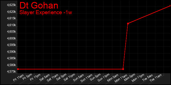 Last 7 Days Graph of Dt Gohan