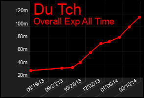 Total Graph of Du Tch