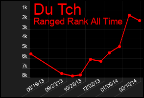 Total Graph of Du Tch