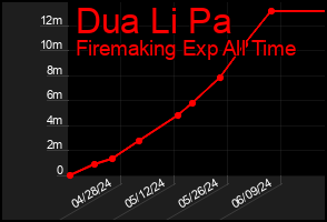 Total Graph of Dua Li Pa