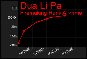 Total Graph of Dua Li Pa