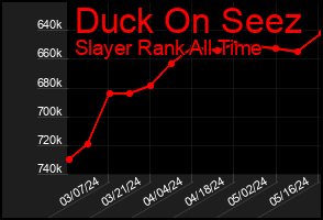 Total Graph of Duck On Seez