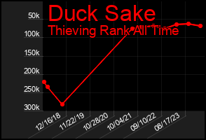 Total Graph of Duck Sake