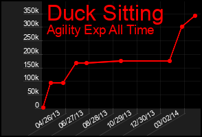 Total Graph of Duck Sitting