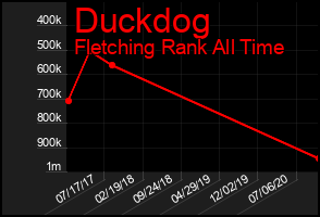 Total Graph of Duckdog