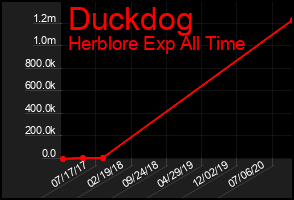 Total Graph of Duckdog