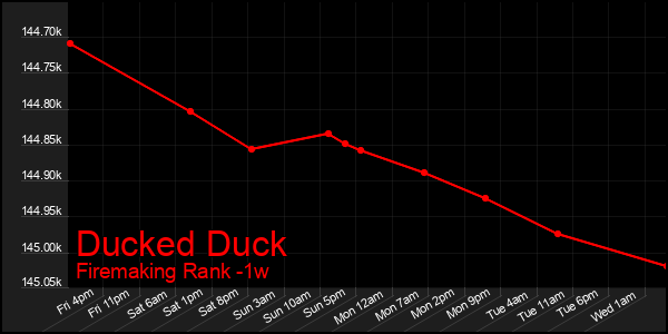 Last 7 Days Graph of Ducked Duck