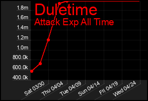 Total Graph of Duletime