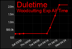Total Graph of Duletime