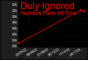 Total Graph of Duly Ignored