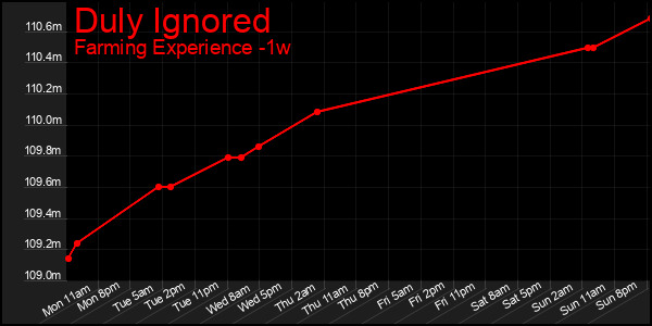 Last 7 Days Graph of Duly Ignored