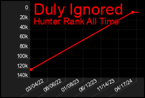 Total Graph of Duly Ignored