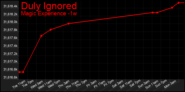 Last 7 Days Graph of Duly Ignored
