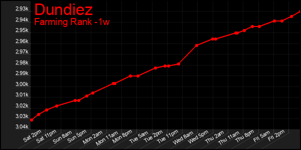 Last 7 Days Graph of Dundiez
