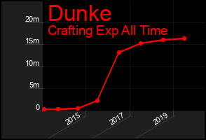 Total Graph of Dunke
